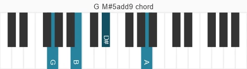Piano voicing of chord G M#5add9